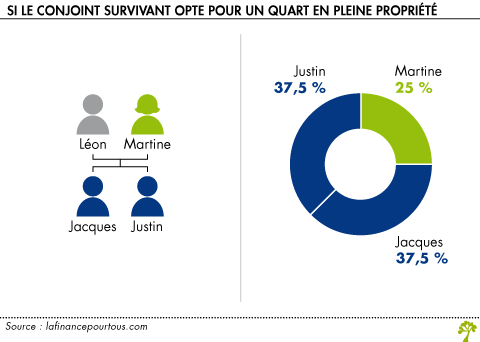 Comment la part du conjoint survivant est elle calculée en présence d’enfants communs