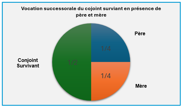 Comment la présence des parents du défunt influence t elle les droits du conjoint survivant